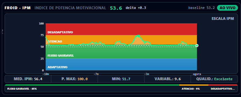 Live IPM chart on FROID's scale.