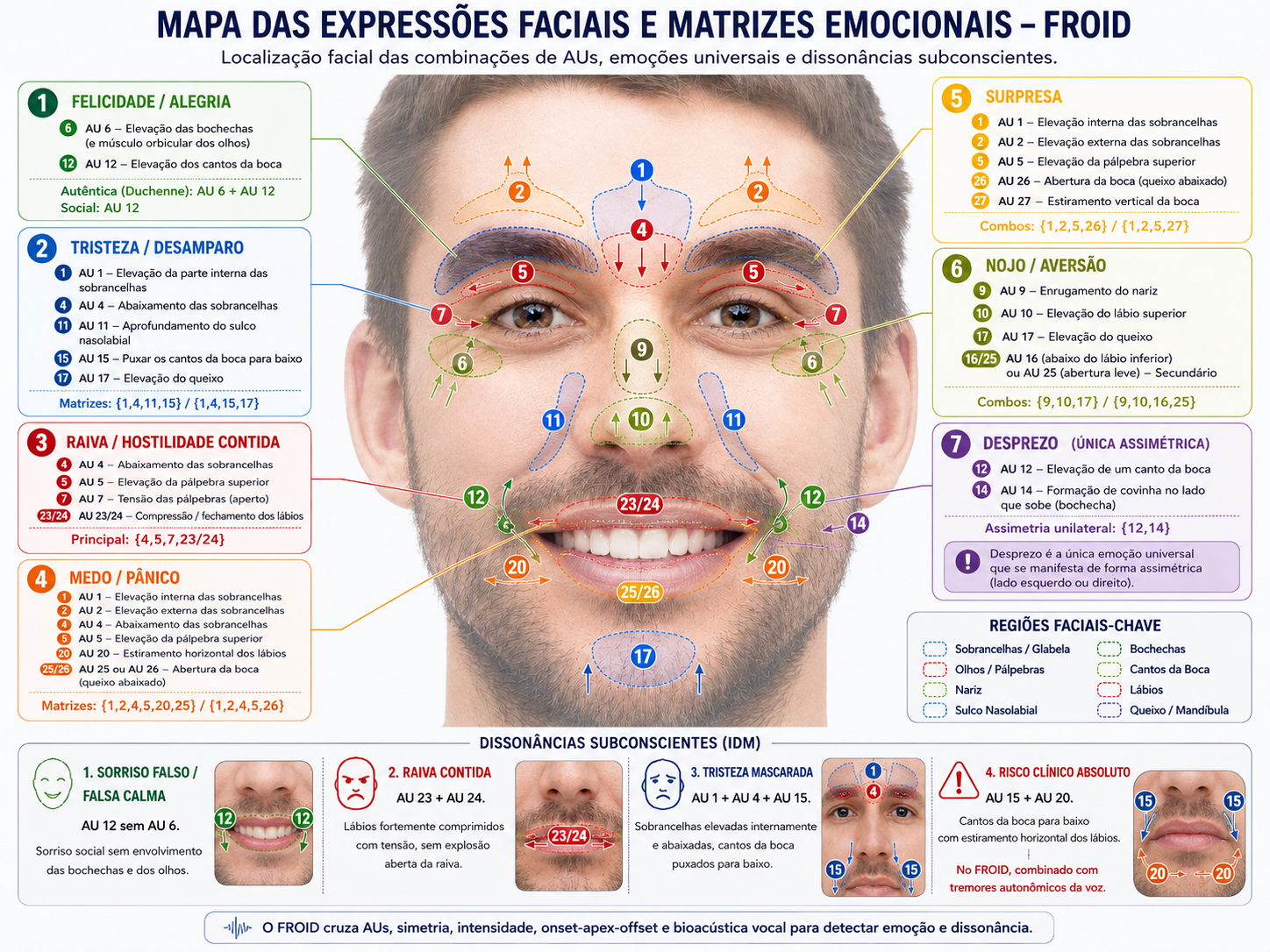 FROID facial expression and emotion matrix map: combinations of Action Units by emotion.