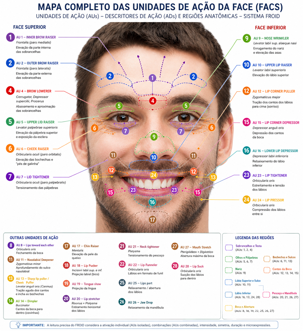 Mapa completo das unidades de ação da face (FACS): AU1 a AU28 localizadas sobre um rosto, com o músculo responsável e a descrição do movimento de cada uma, agrupadas por região anatômica.